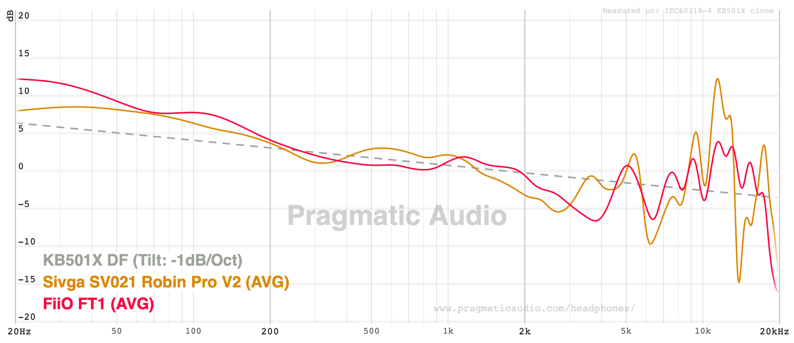 sivga sv021 robin pro v2 compared against the fiio ft1