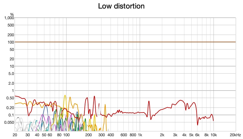 sivga sv021 robin pro v2 distortion as a percentage