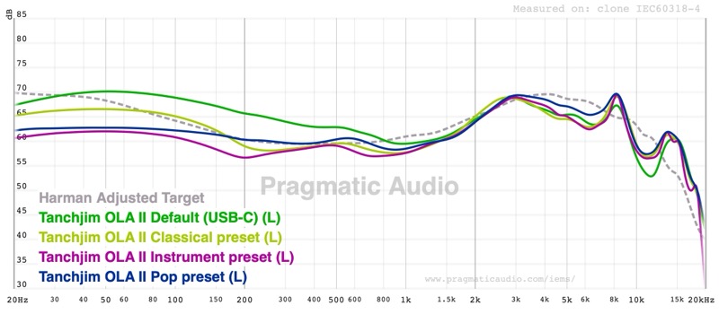 OLA II Classical, Instrument, and Pop presets against the Default tuning