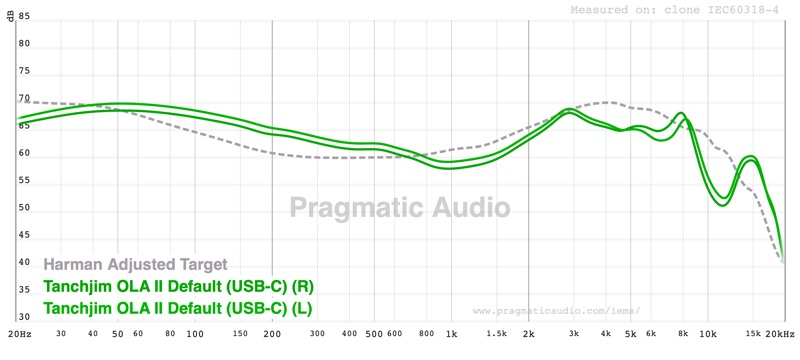 OLA II USB-C default tuning, L and R channels, measured against the Harman Adjusted target