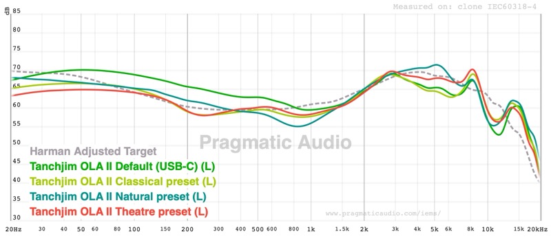 OLA II Natural and Theatre presets against the Default and Classical tunings