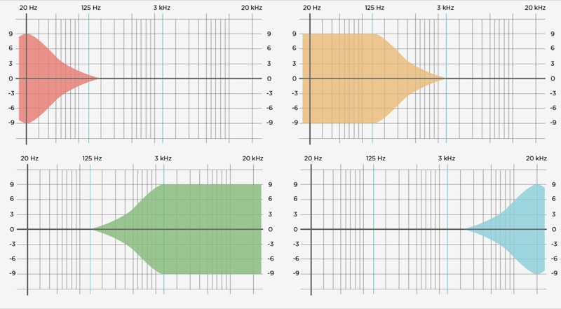 the four mojo 2 uhd dsp eq bands by colour: red deep-bass, yellow bass, green treble and light blue upper-treble shelves, each shown at plus and minus 9 db
