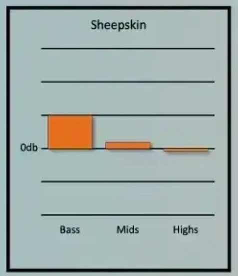 dekoni’s own bass/mids/highs chart for the elite sheepskin pad