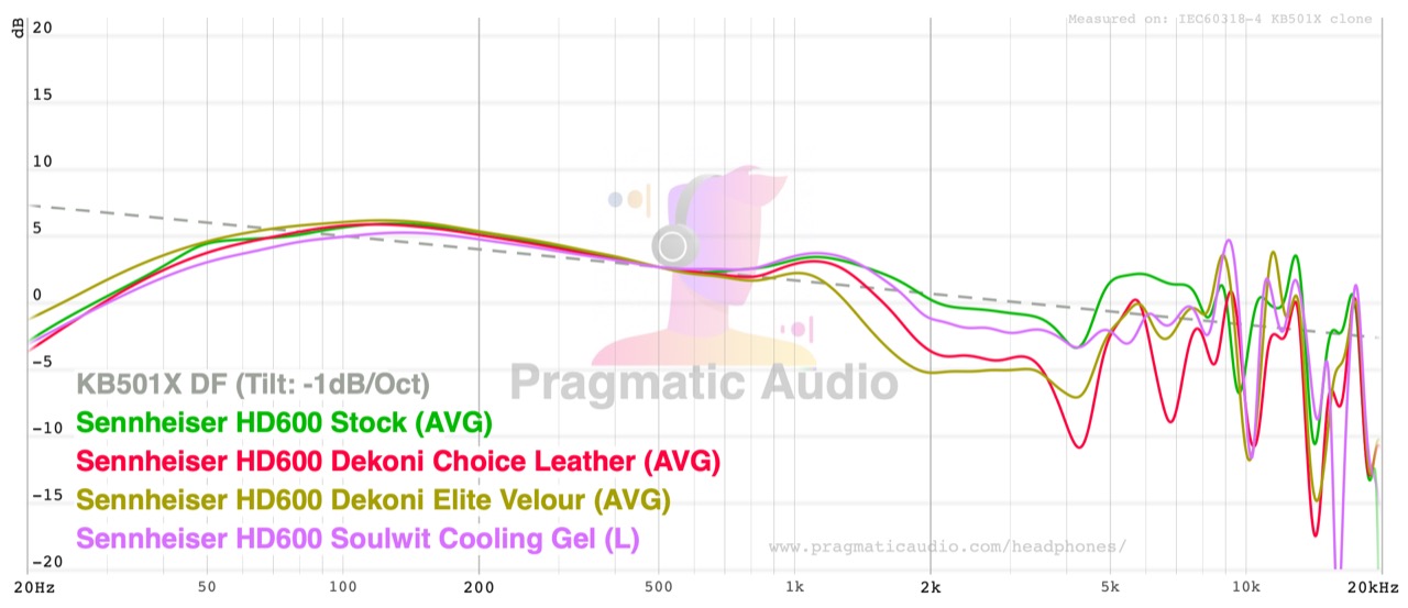 diffuse-field normalised response of the hd600 with stock pads, dekoni choice leather, dekoni elite velour and soulwit cooling gel pads