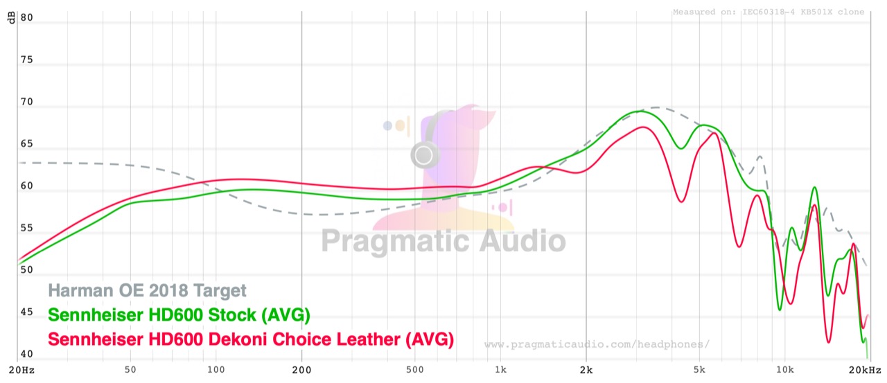 frequency response of the hd600 with stock pads versus dekoni choice leather, against the harman oe 2018 target