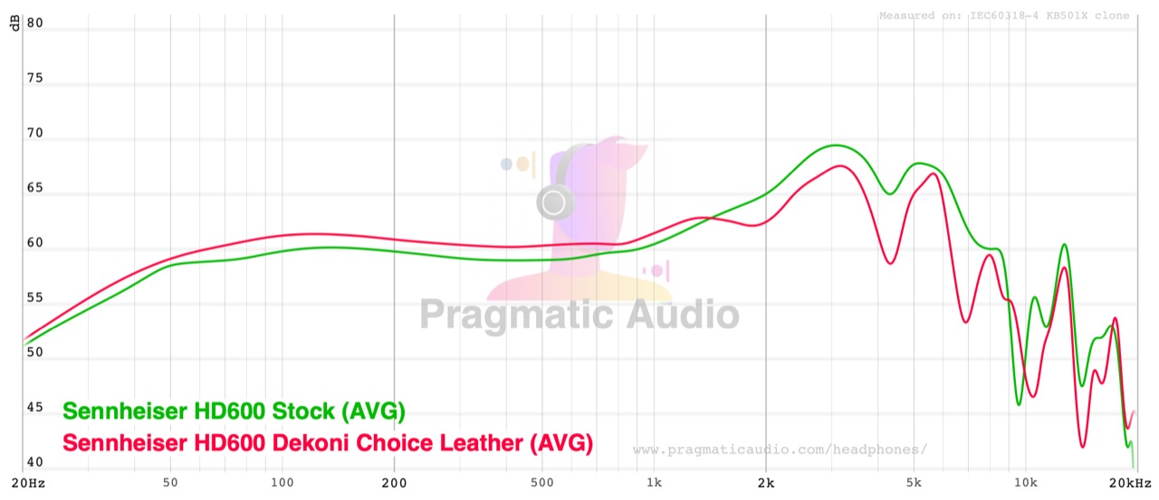 frequency response of the hd600 with stock pads versus dekoni choice leather, isolated pair