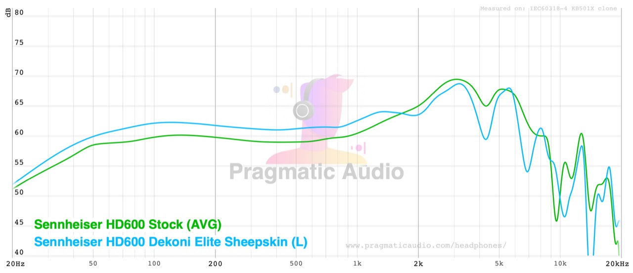 frequency response of the hd600 with stock pads versus dekoni elite sheepskin, isolated pair