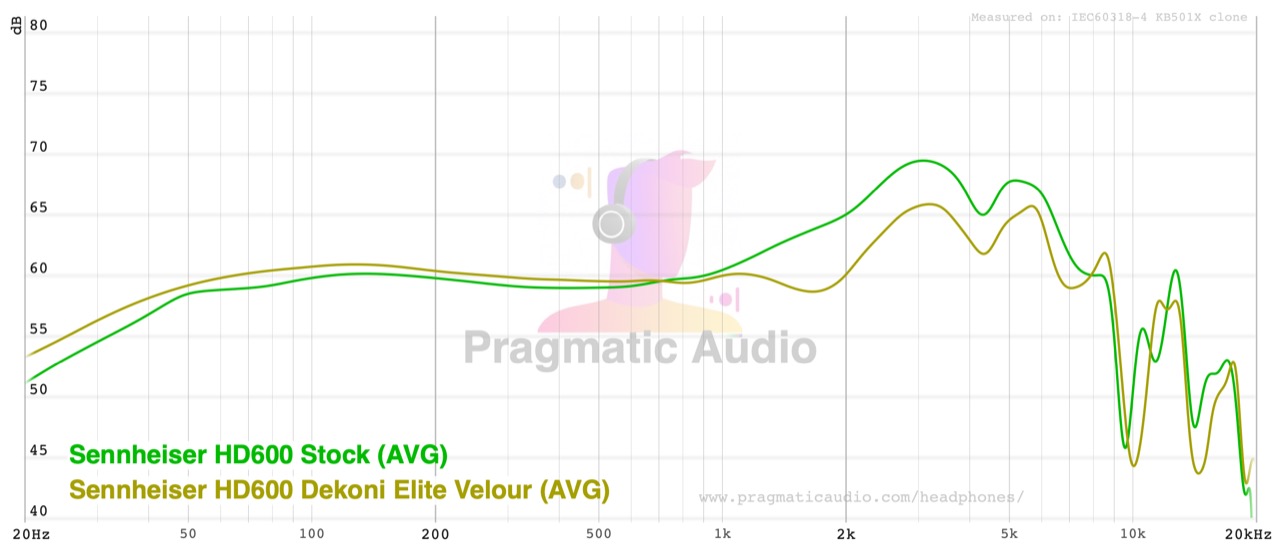 frequency response of the hd600 with stock pads versus dekoni elite velour, isolated pair