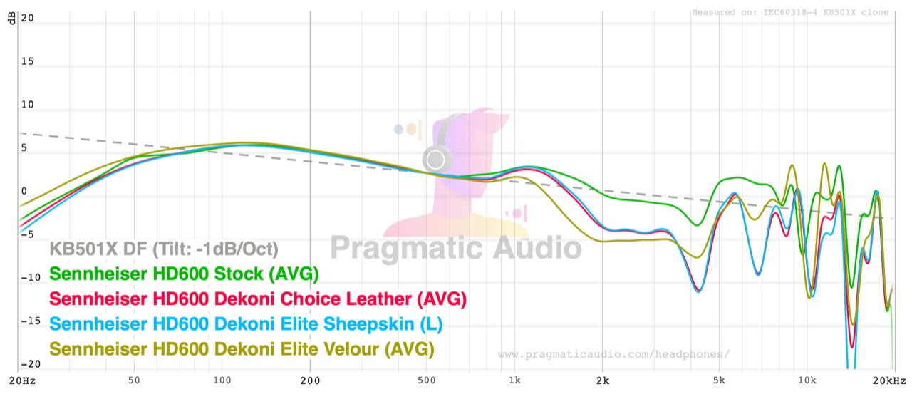 diffuse-field normalised response of the hd600 with stock pads and all three dekoni pads