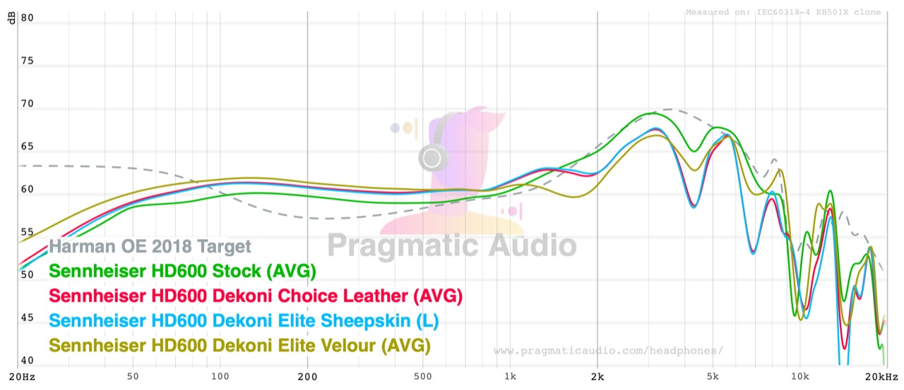 frequency response of the hd600 with stock pads and all three dekoni pads against the harman oe 2018 target