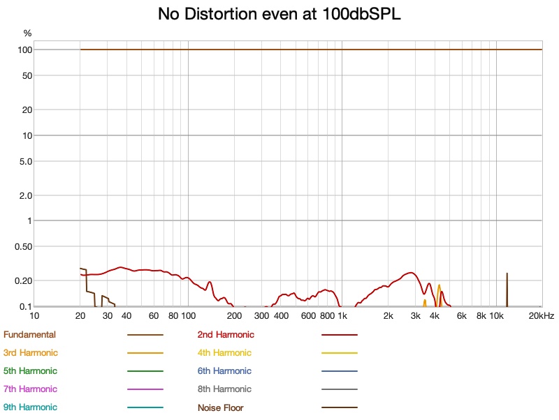 distortion as a percentage