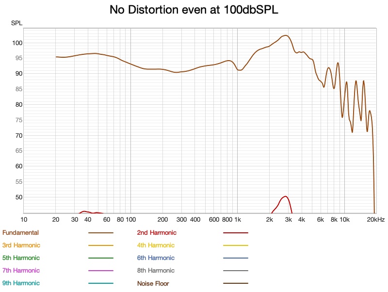 distortion in db