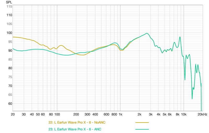 anc on versus anc off showing more bass without anc