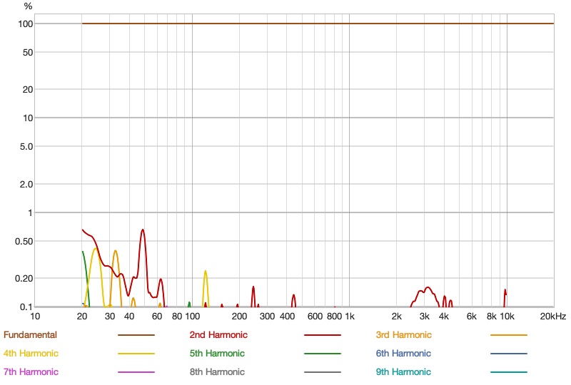 harmonic distortion of the fiio jade audio jt9 plotted as a percentage of the fundamental