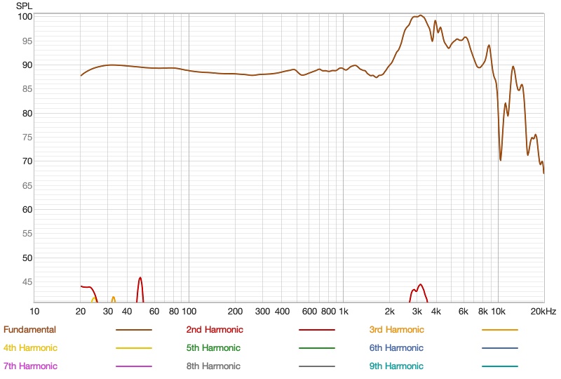 harmonic distortion of the fiio jade audio jt9 plotted as absolute spl