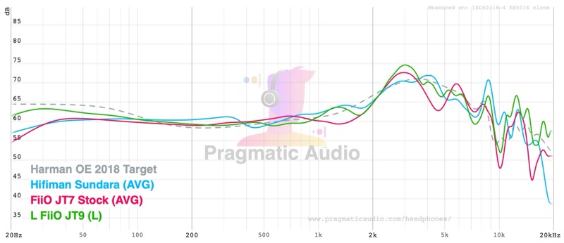 frequency response of the fiio jt9, jt7 and hifiman sundara against the harman oe 2018 target