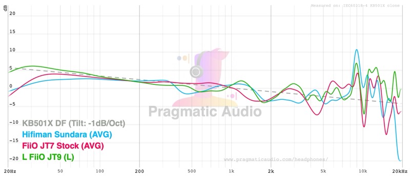 frequency response of the fiio jt9, jt7 and hifiman sundara against the kb501x diffuse-field target