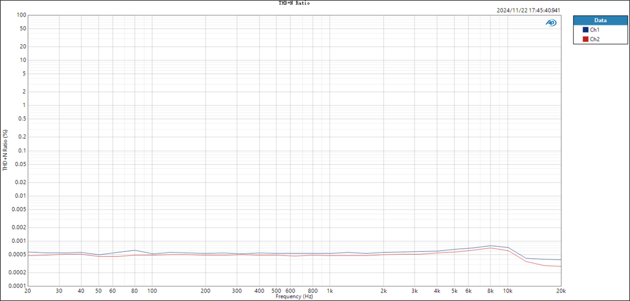 an audio precision thd+n versus frequency sweep sitting at roughly 0.0005 per cent across the audio band, timestamped 22 november 2024