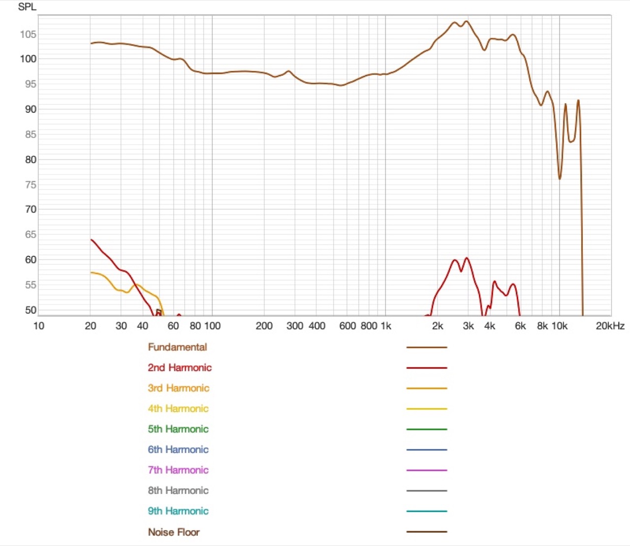 harmonic distortion of the gm01 pro plotted as absolute spl, with the fundamental at maximum high-gain output