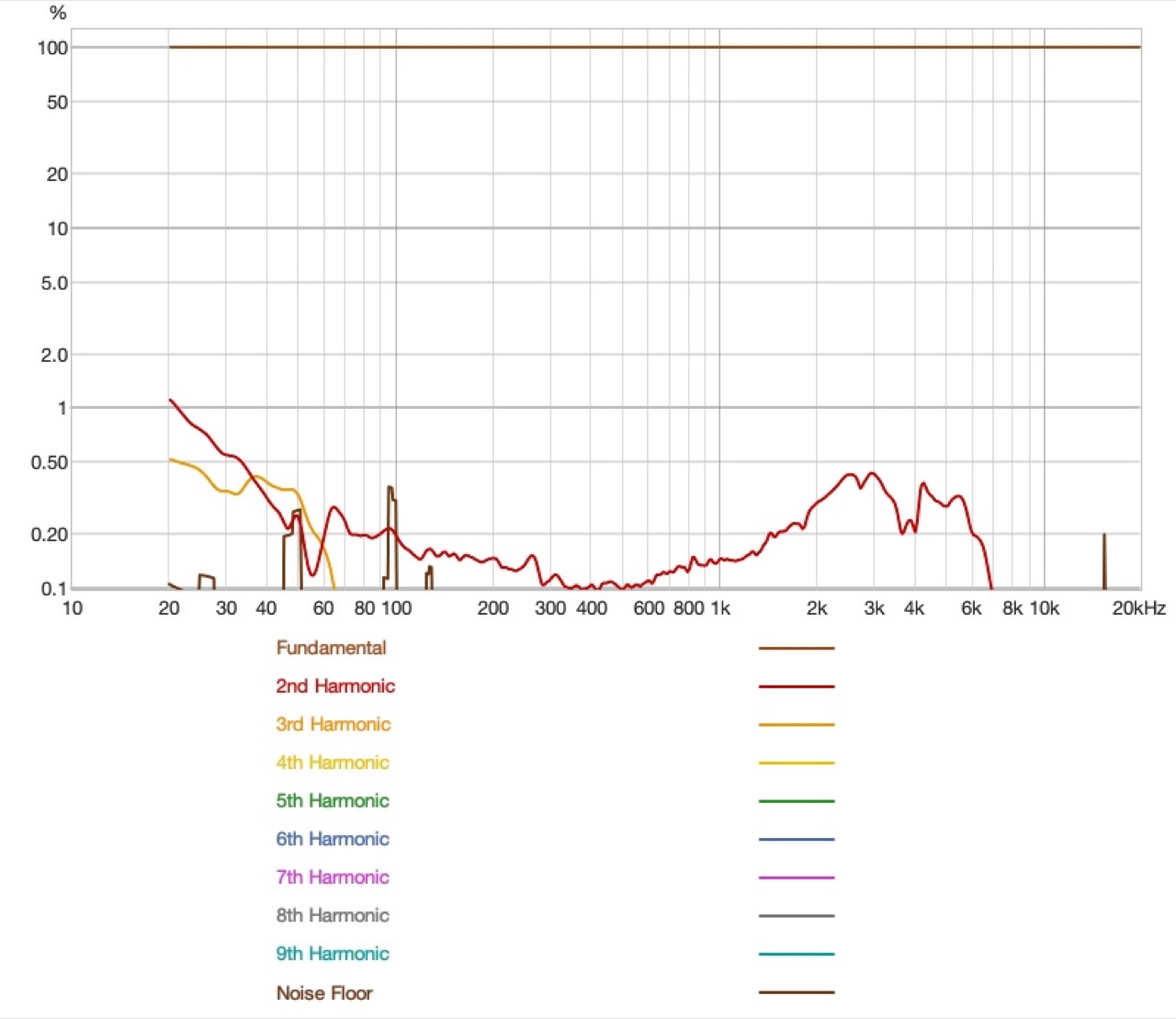 harmonic distortion of the gm01 pro as a percentage of the fundamental, peaking at about one per cent at 20 hz