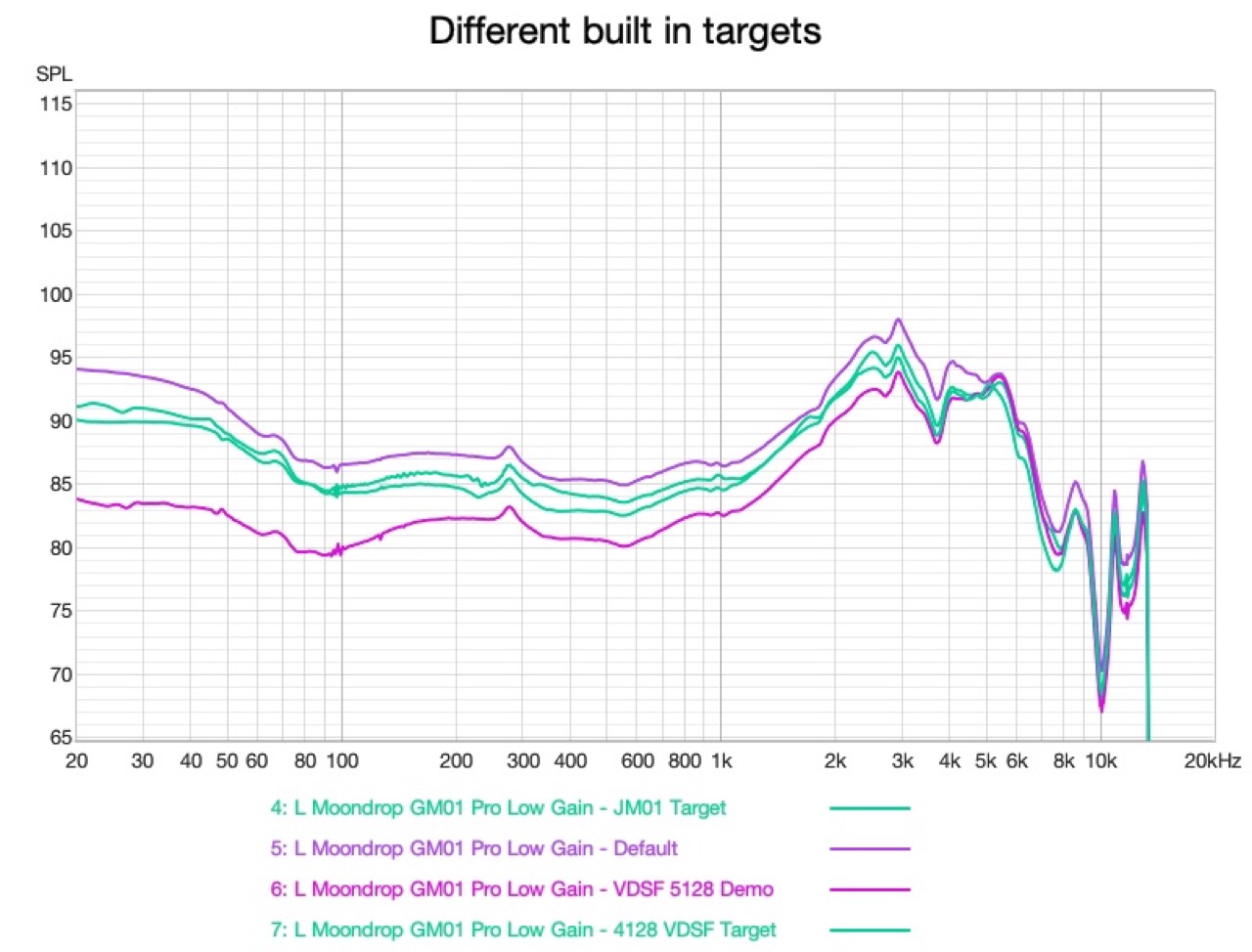 the gm01 pro measured on each of the app’s built-in target presets, plotted on an absolute spl scale