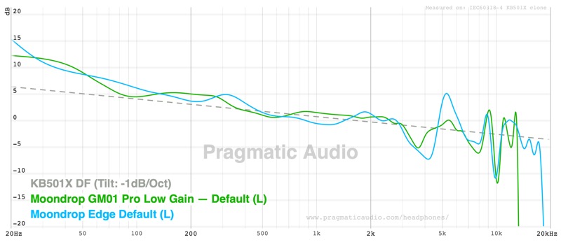 frequency response of the moondrop gm01 pro default tuning compared with the moondrop edge default