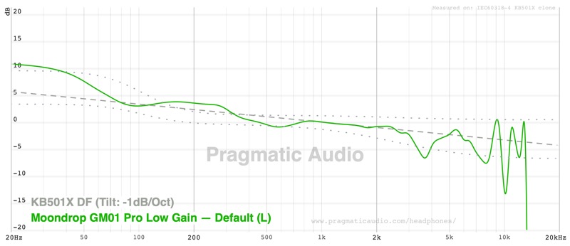 frequency response of the moondrop gm01 pro on its default tuning against the tilted diffuse-field target
