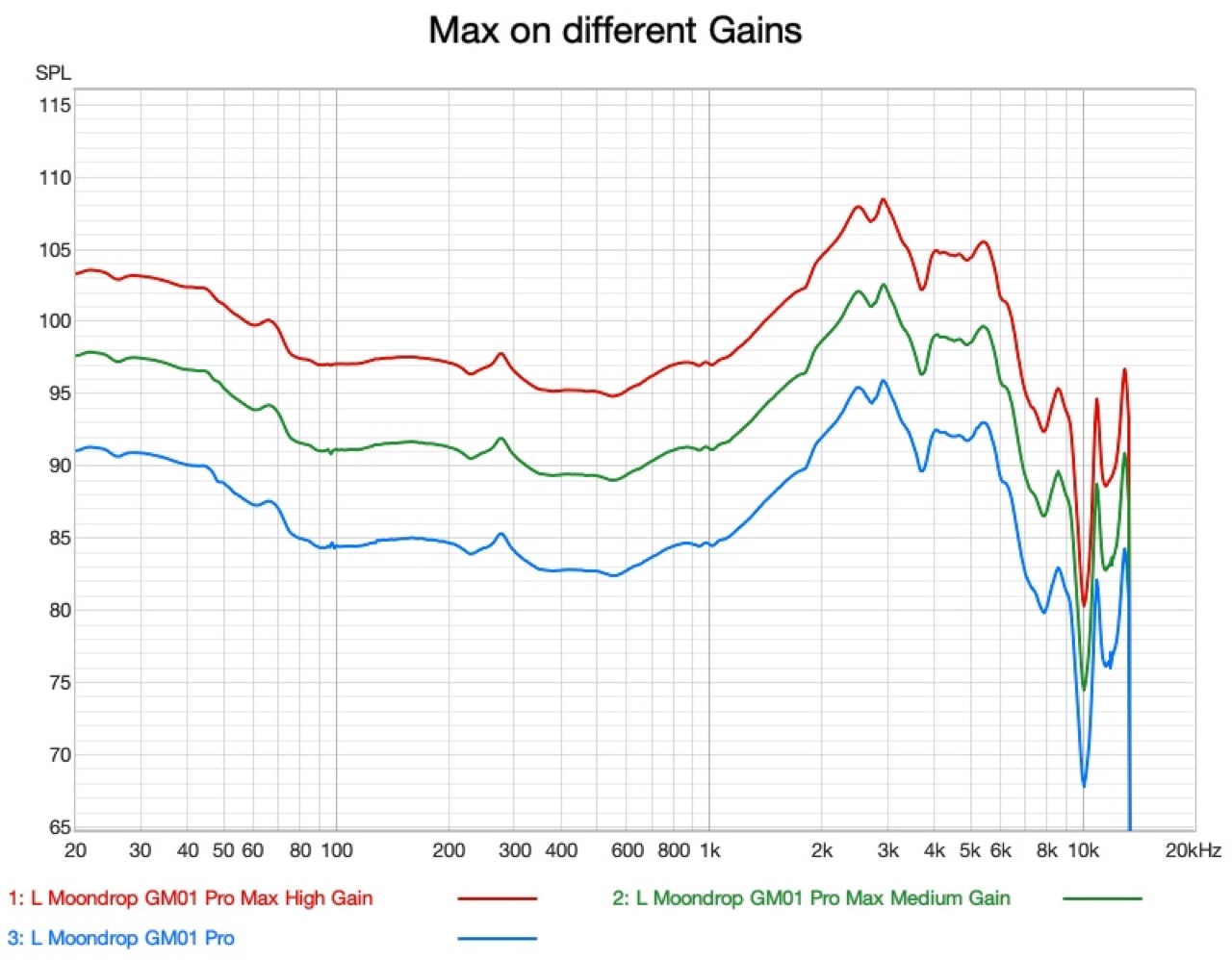 maximum output of the gm01 pro measured at each of its three gain settings