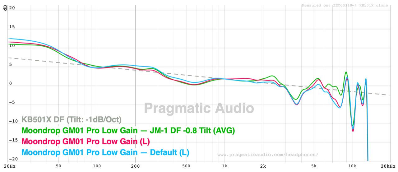 frequency response of the gm01 pro on the default tuning and the jm-1 df preset against the tilted diffuse-field target