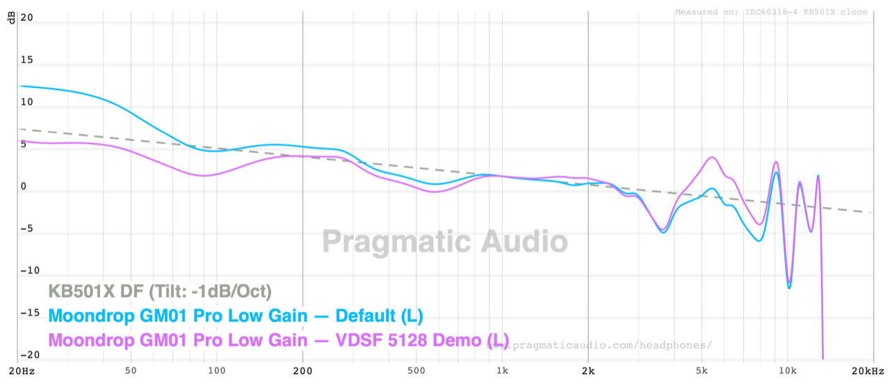 frequency response of the moondrop gm01 pro on its default tuning and the vdsf 5128 preset against the tilted diffuse-field target