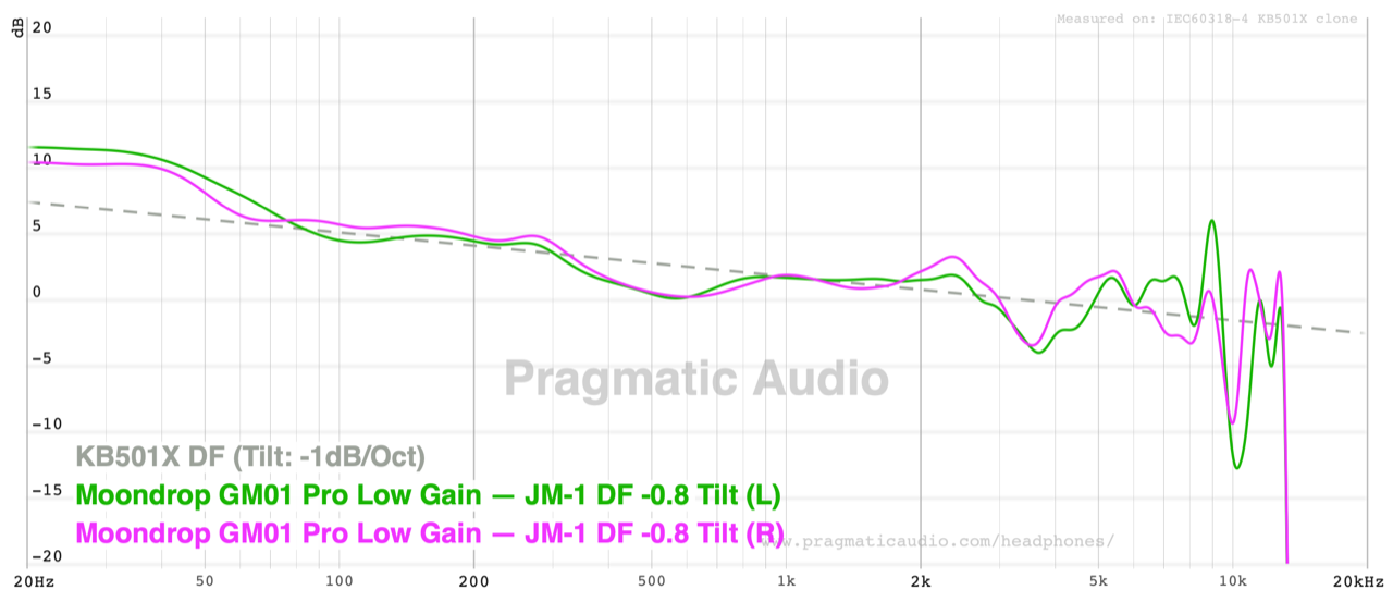 left and right channels of the gm01 pro on the jm-1 preset, tracking within about a decibel across the band