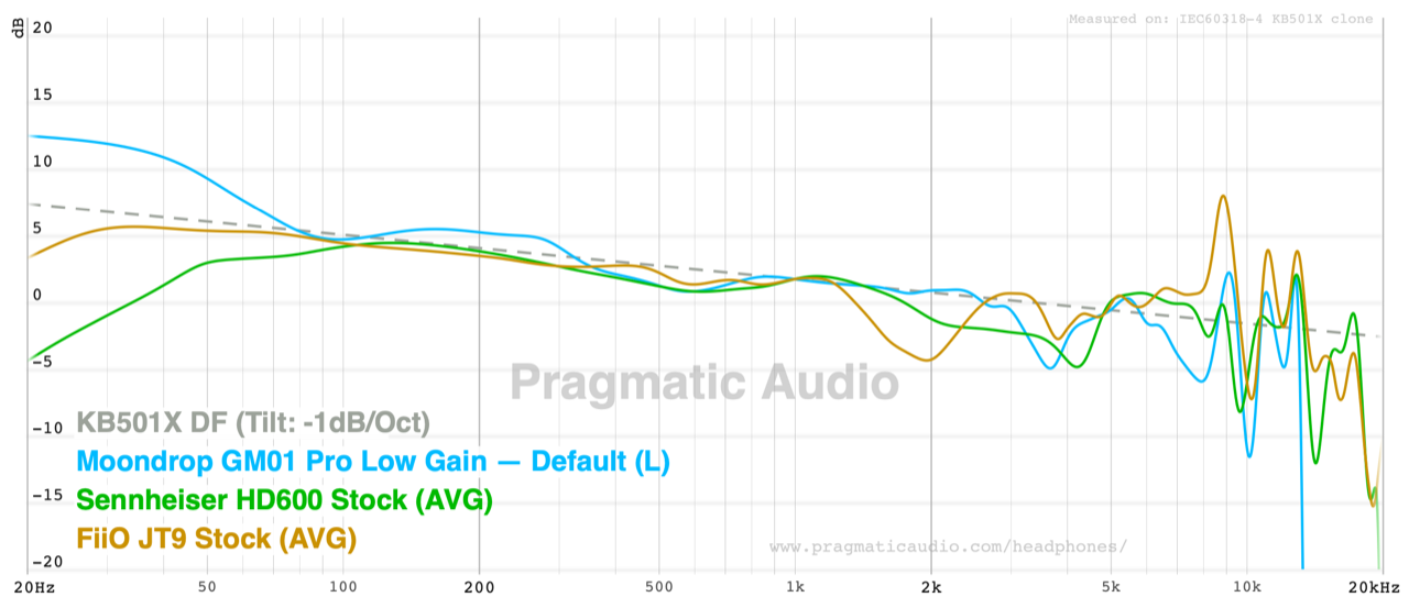 frequency response of the gm01 pro compared with the sennheiser hd 600 and the fiio jade audio jt9 against the tilted diffuse-field target